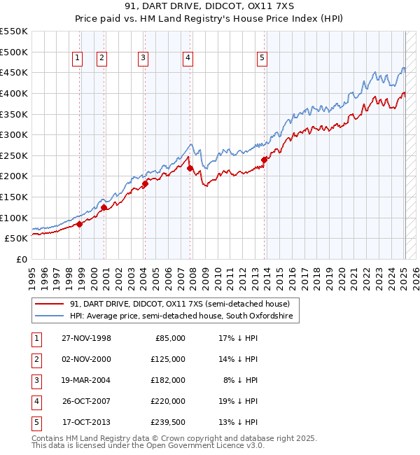 91, DART DRIVE, DIDCOT, OX11 7XS: Price paid vs HM Land Registry's House Price Index