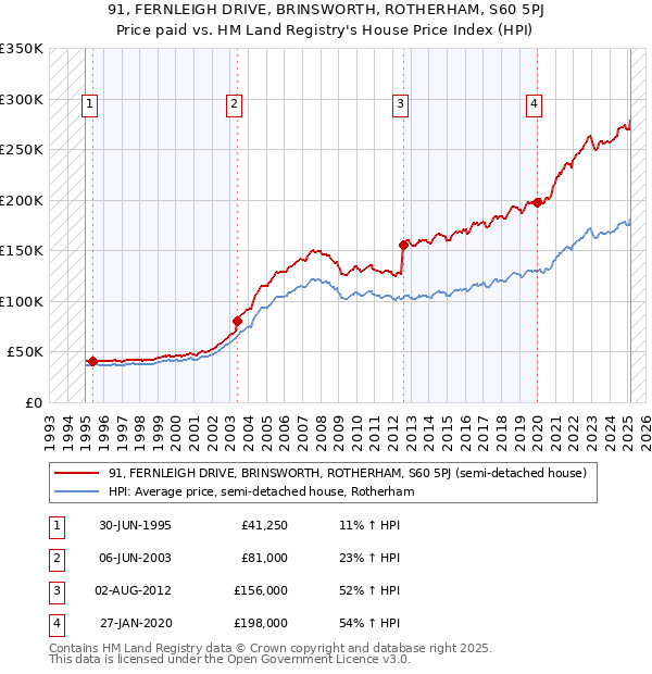 91, FERNLEIGH DRIVE, BRINSWORTH, ROTHERHAM, S60 5PJ: Price paid vs HM Land Registry's House Price Index