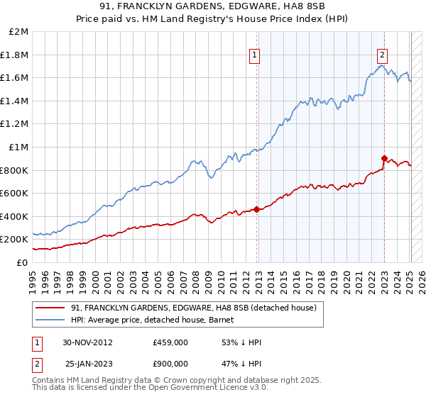 91, FRANCKLYN GARDENS, EDGWARE, HA8 8SB: Price paid vs HM Land Registry's House Price Index