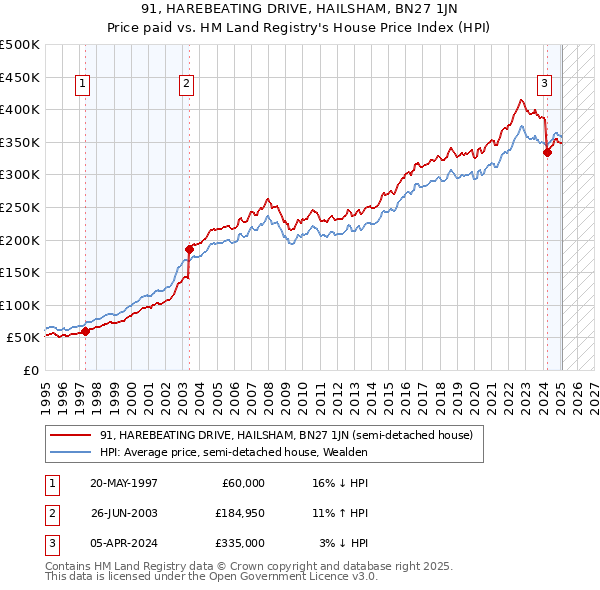 91, HAREBEATING DRIVE, HAILSHAM, BN27 1JN: Price paid vs HM Land Registry's House Price Index