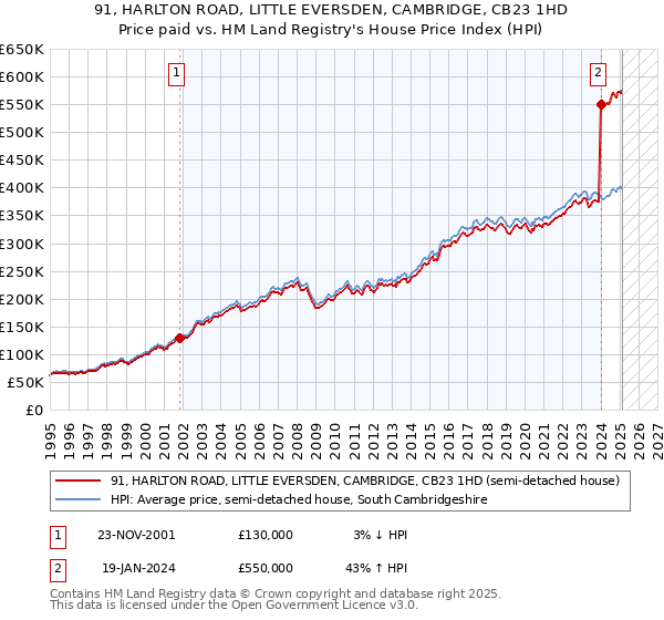 91, HARLTON ROAD, LITTLE EVERSDEN, CAMBRIDGE, CB23 1HD: Price paid vs HM Land Registry's House Price Index