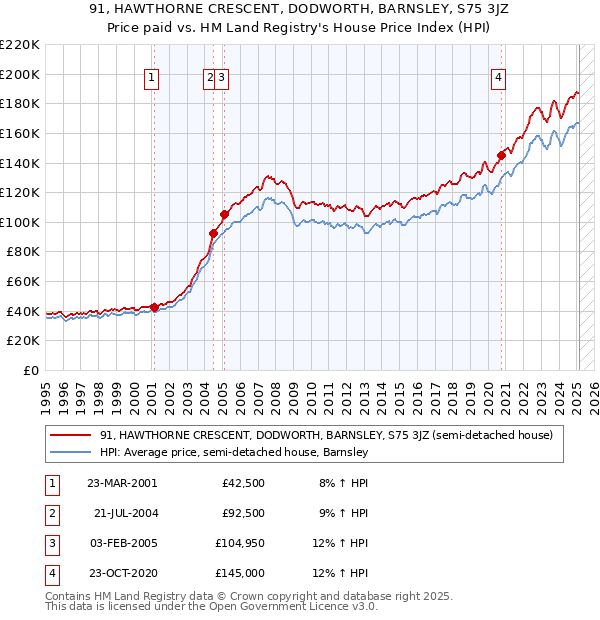 91, HAWTHORNE CRESCENT, DODWORTH, BARNSLEY, S75 3JZ: Price paid vs HM Land Registry's House Price Index