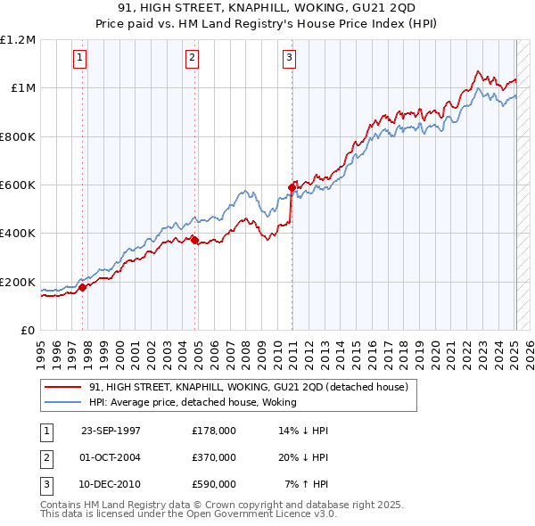 91, HIGH STREET, KNAPHILL, WOKING, GU21 2QD: Price paid vs HM Land Registry's House Price Index