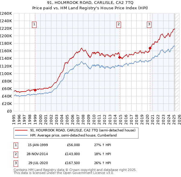 91, HOLMROOK ROAD, CARLISLE, CA2 7TQ: Price paid vs HM Land Registry's House Price Index