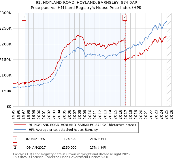 91, HOYLAND ROAD, HOYLAND, BARNSLEY, S74 0AP: Price paid vs HM Land Registry's House Price Index