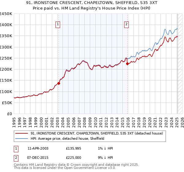 91, IRONSTONE CRESCENT, CHAPELTOWN, SHEFFIELD, S35 3XT: Price paid vs HM Land Registry's House Price Index