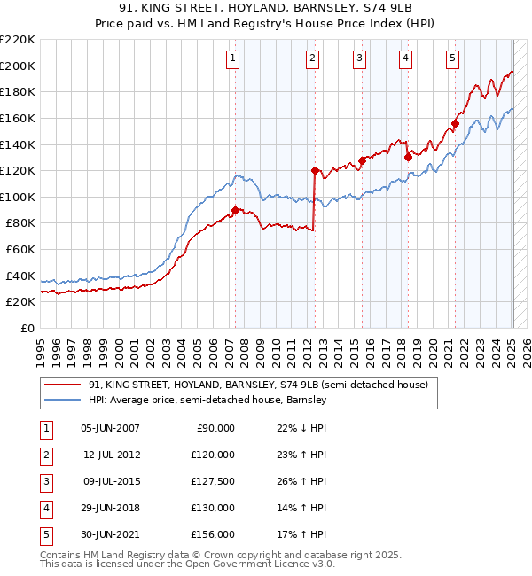 91, KING STREET, HOYLAND, BARNSLEY, S74 9LB: Price paid vs HM Land Registry's House Price Index