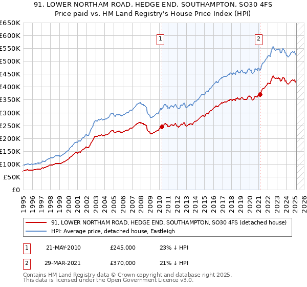 91, LOWER NORTHAM ROAD, HEDGE END, SOUTHAMPTON, SO30 4FS: Price paid vs HM Land Registry's House Price Index