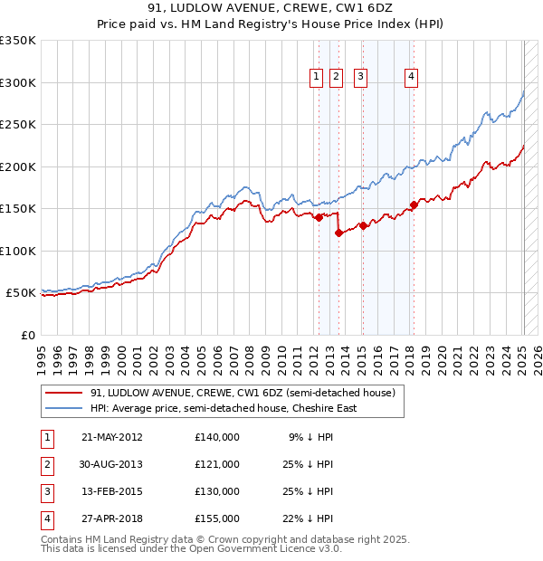 91, LUDLOW AVENUE, CREWE, CW1 6DZ: Price paid vs HM Land Registry's House Price Index