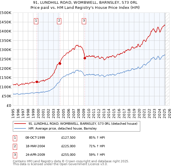 91, LUNDHILL ROAD, WOMBWELL, BARNSLEY, S73 0RL: Price paid vs HM Land Registry's House Price Index
