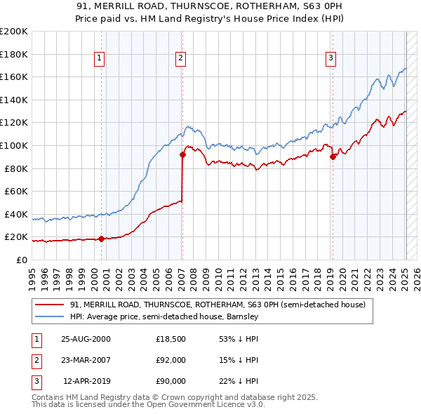 91, MERRILL ROAD, THURNSCOE, ROTHERHAM, S63 0PH: Price paid vs HM Land Registry's House Price Index