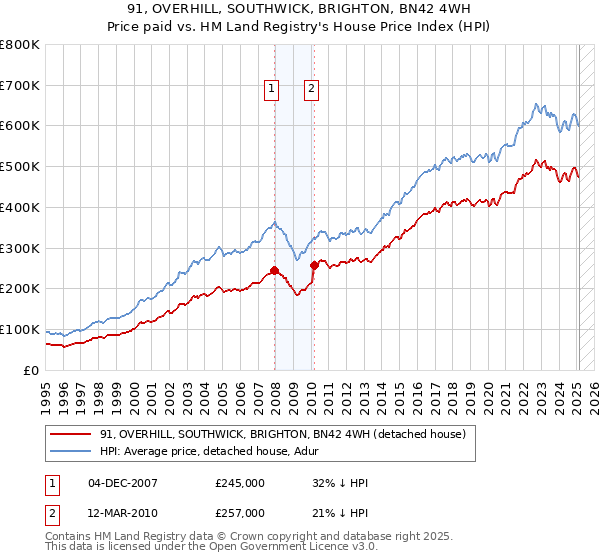 91, OVERHILL, SOUTHWICK, BRIGHTON, BN42 4WH: Price paid vs HM Land Registry's House Price Index