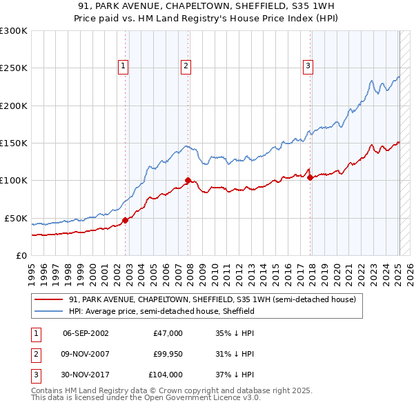 91, PARK AVENUE, CHAPELTOWN, SHEFFIELD, S35 1WH: Price paid vs HM Land Registry's House Price Index