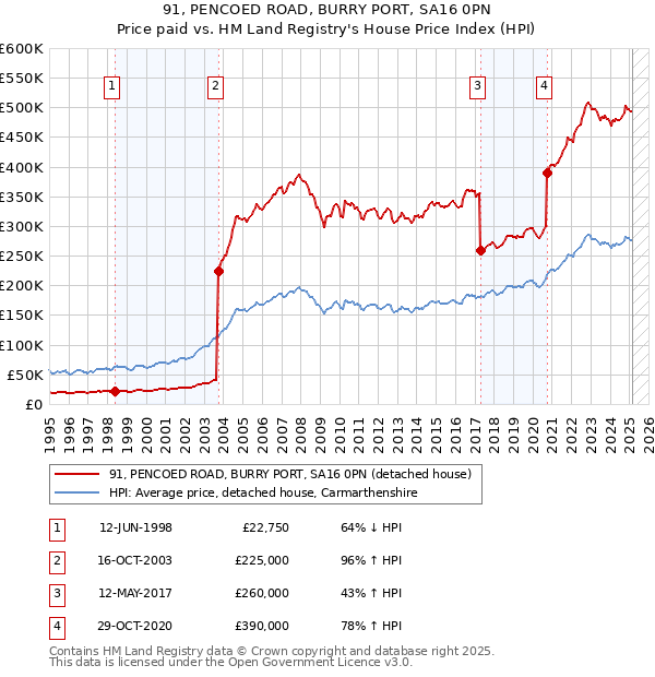 91, PENCOED ROAD, BURRY PORT, SA16 0PN: Price paid vs HM Land Registry's House Price Index