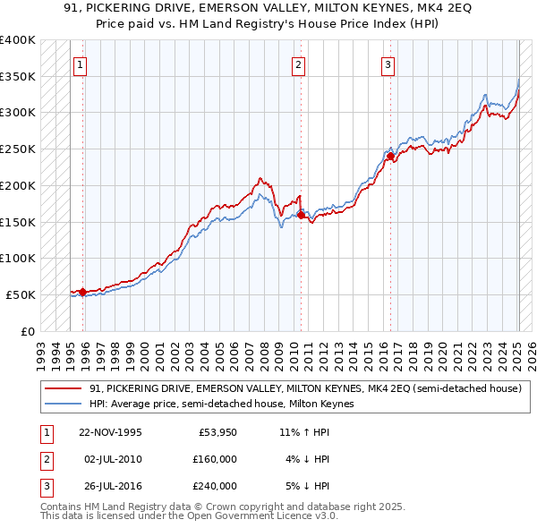 91, PICKERING DRIVE, EMERSON VALLEY, MILTON KEYNES, MK4 2EQ: Price paid vs HM Land Registry's House Price Index