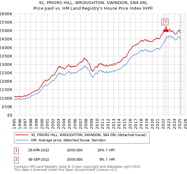 91, PRIORS HILL, WROUGHTON, SWINDON, SN4 0RL: Price paid vs HM Land Registry's House Price Index