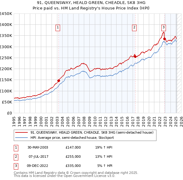 91, QUEENSWAY, HEALD GREEN, CHEADLE, SK8 3HG: Price paid vs HM Land Registry's House Price Index