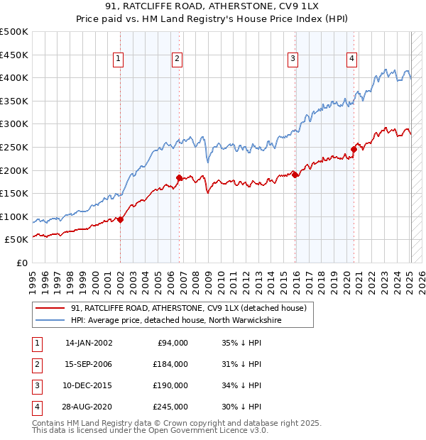 91, RATCLIFFE ROAD, ATHERSTONE, CV9 1LX: Price paid vs HM Land Registry's House Price Index