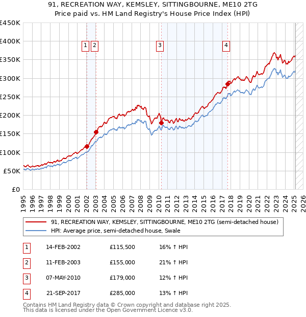 91, RECREATION WAY, KEMSLEY, SITTINGBOURNE, ME10 2TG: Price paid vs HM Land Registry's House Price Index