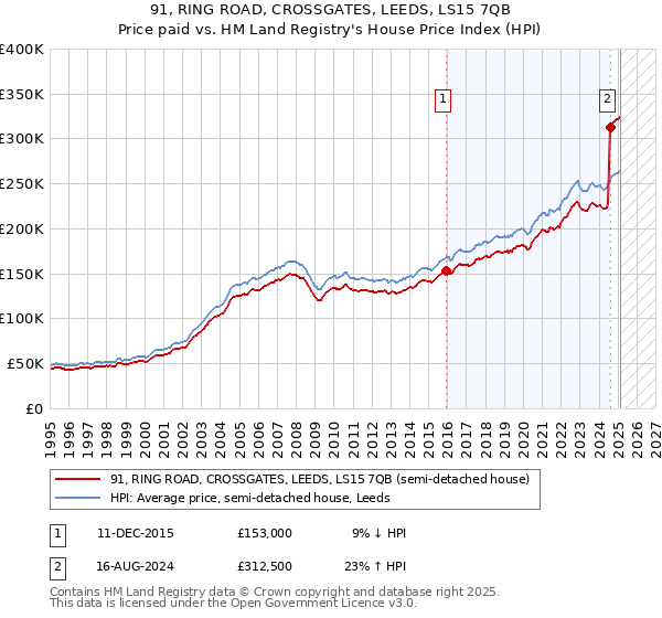 91, RING ROAD, CROSSGATES, LEEDS, LS15 7QB: Price paid vs HM Land Registry's House Price Index