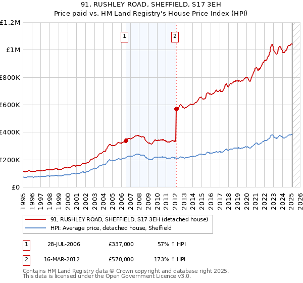 91, RUSHLEY ROAD, SHEFFIELD, S17 3EH: Price paid vs HM Land Registry's House Price Index