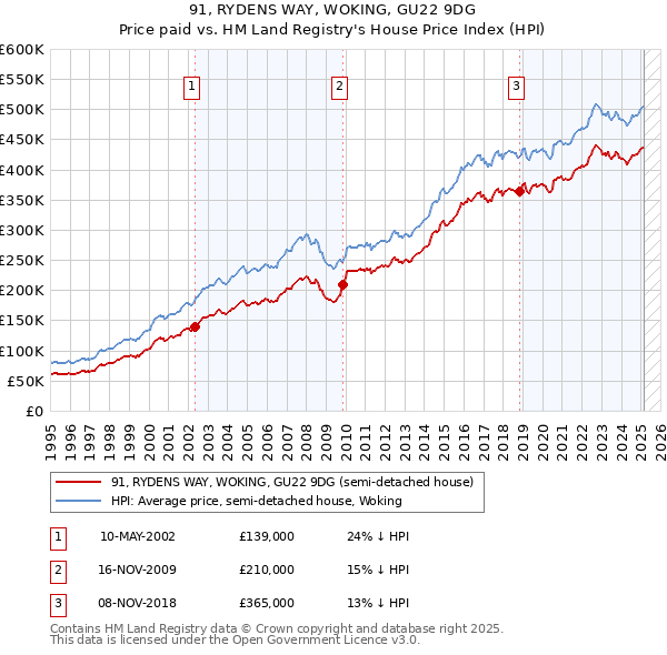 91, RYDENS WAY, WOKING, GU22 9DG: Price paid vs HM Land Registry's House Price Index