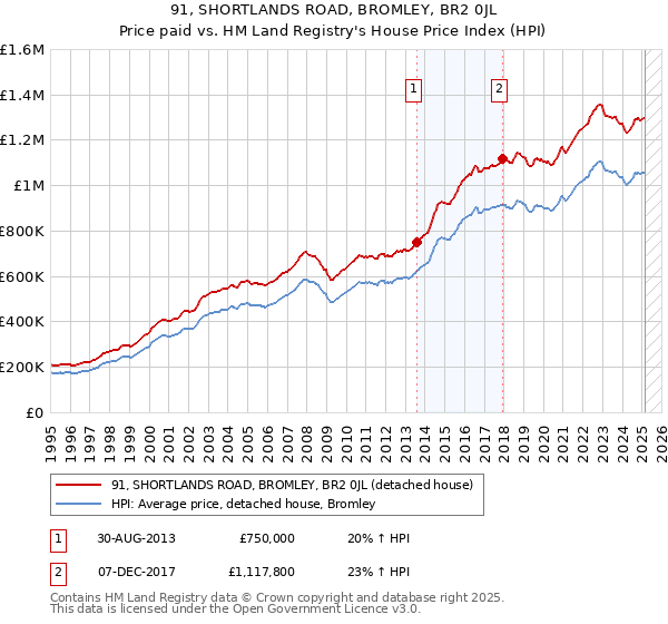 91, SHORTLANDS ROAD, BROMLEY, BR2 0JL: Price paid vs HM Land Registry's House Price Index