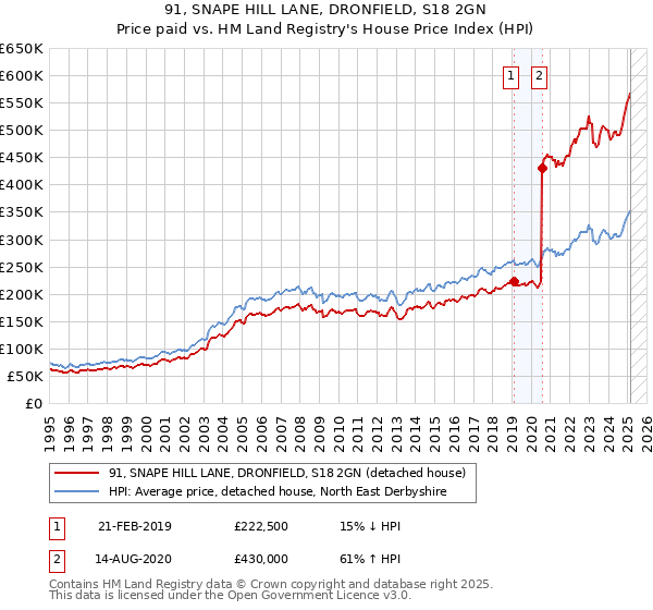 91, SNAPE HILL LANE, DRONFIELD, S18 2GN: Price paid vs HM Land Registry's House Price Index
