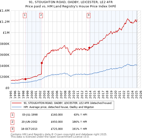 91, STOUGHTON ROAD, OADBY, LEICESTER, LE2 4FR: Price paid vs HM Land Registry's House Price Index
