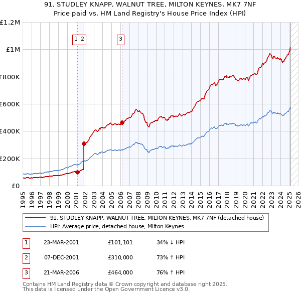 91, STUDLEY KNAPP, WALNUT TREE, MILTON KEYNES, MK7 7NF: Price paid vs HM Land Registry's House Price Index