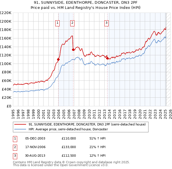 91, SUNNYSIDE, EDENTHORPE, DONCASTER, DN3 2PF: Price paid vs HM Land Registry's House Price Index