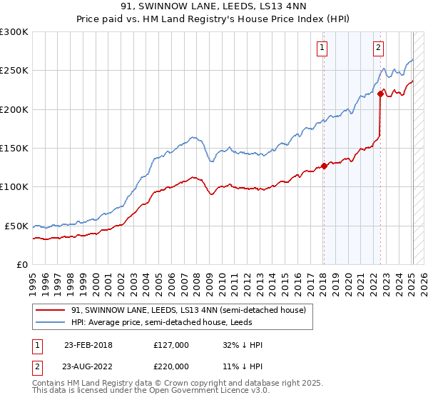 91, SWINNOW LANE, LEEDS, LS13 4NN: Price paid vs HM Land Registry's House Price Index