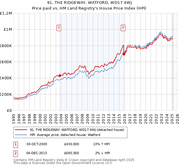 91, THE RIDGEWAY, WATFORD, WD17 4WJ: Price paid vs HM Land Registry's House Price Index