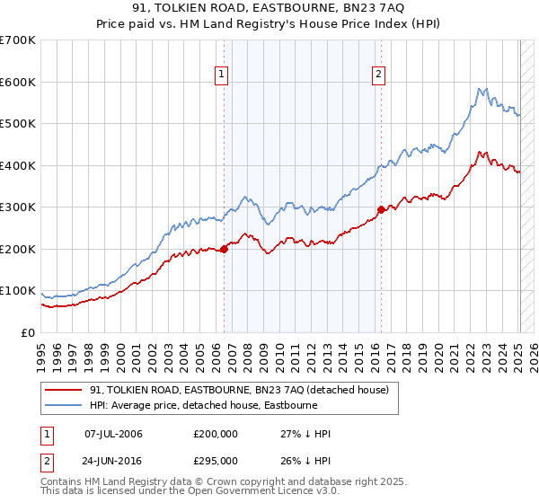 91, TOLKIEN ROAD, EASTBOURNE, BN23 7AQ: Price paid vs HM Land Registry's House Price Index
