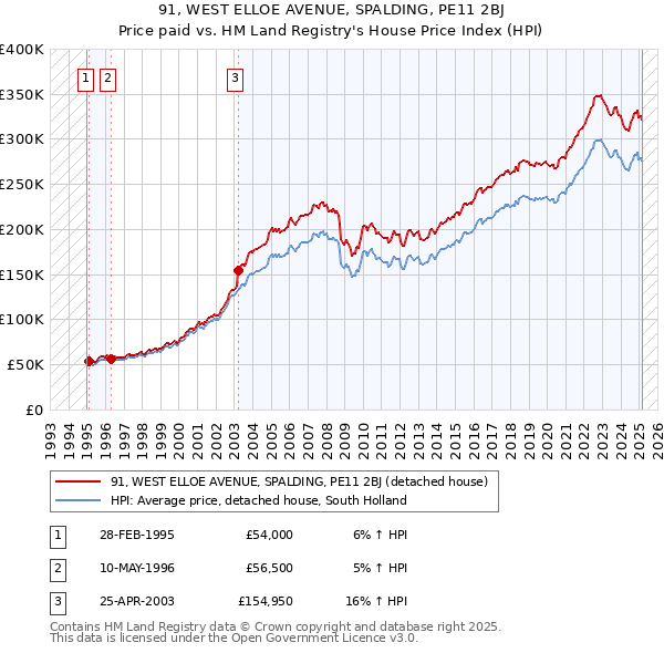 91, WEST ELLOE AVENUE, SPALDING, PE11 2BJ: Price paid vs HM Land Registry's House Price Index