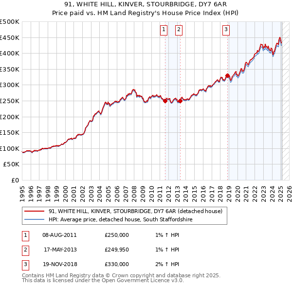 91, WHITE HILL, KINVER, STOURBRIDGE, DY7 6AR: Price paid vs HM Land Registry's House Price Index