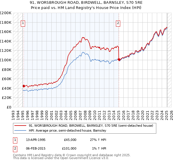 91, WORSBROUGH ROAD, BIRDWELL, BARNSLEY, S70 5RE: Price paid vs HM Land Registry's House Price Index