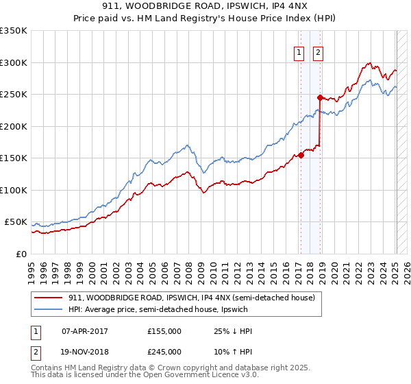 911, WOODBRIDGE ROAD, IPSWICH, IP4 4NX: Price paid vs HM Land Registry's House Price Index