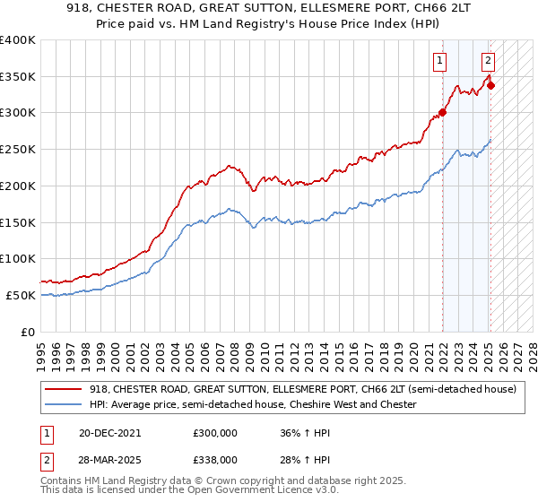 918, CHESTER ROAD, GREAT SUTTON, ELLESMERE PORT, CH66 2LT: Price paid vs HM Land Registry's House Price Index