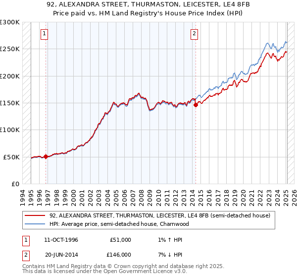 92, ALEXANDRA STREET, THURMASTON, LEICESTER, LE4 8FB: Price paid vs HM Land Registry's House Price Index