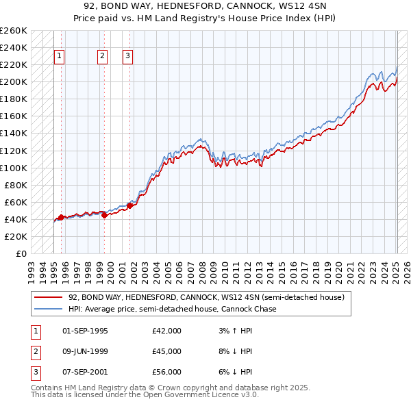 92, BOND WAY, HEDNESFORD, CANNOCK, WS12 4SN: Price paid vs HM Land Registry's House Price Index