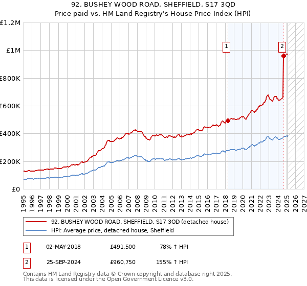 92, BUSHEY WOOD ROAD, SHEFFIELD, S17 3QD: Price paid vs HM Land Registry's House Price Index