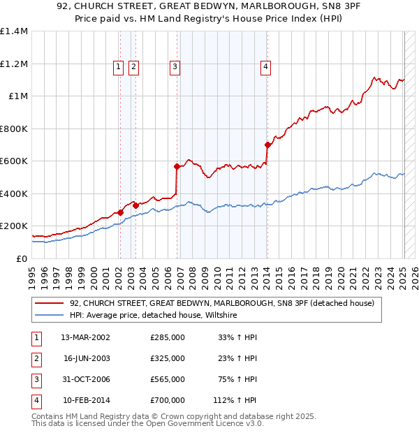 92, CHURCH STREET, GREAT BEDWYN, MARLBOROUGH, SN8 3PF: Price paid vs HM Land Registry's House Price Index