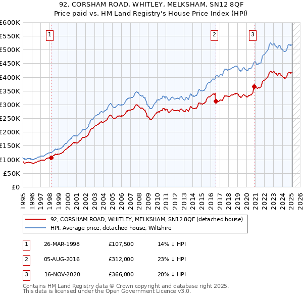 92, CORSHAM ROAD, WHITLEY, MELKSHAM, SN12 8QF: Price paid vs HM Land Registry's House Price Index