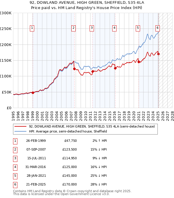 92, DOWLAND AVENUE, HIGH GREEN, SHEFFIELD, S35 4LA: Price paid vs HM Land Registry's House Price Index
