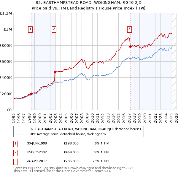 92, EASTHAMPSTEAD ROAD, WOKINGHAM, RG40 2JD: Price paid vs HM Land Registry's House Price Index