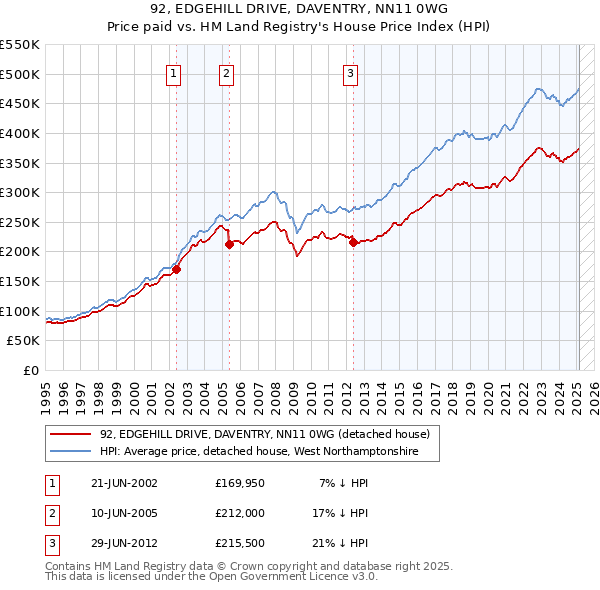 92, EDGEHILL DRIVE, DAVENTRY, NN11 0WG: Price paid vs HM Land Registry's House Price Index