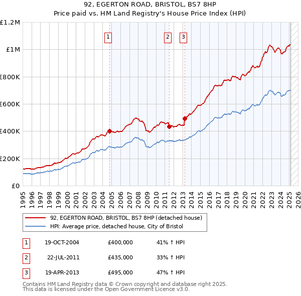 92, EGERTON ROAD, BRISTOL, BS7 8HP: Price paid vs HM Land Registry's House Price Index