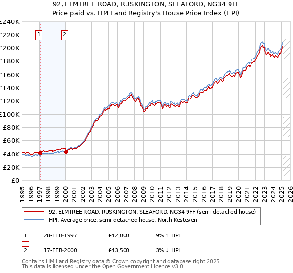 92, ELMTREE ROAD, RUSKINGTON, SLEAFORD, NG34 9FF: Price paid vs HM Land Registry's House Price Index