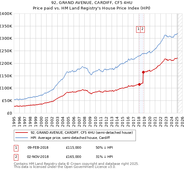 92, GRAND AVENUE, CARDIFF, CF5 4HU: Price paid vs HM Land Registry's House Price Index